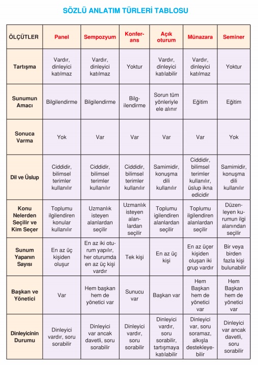 Sözlü Anlatım Türleri Tablosu