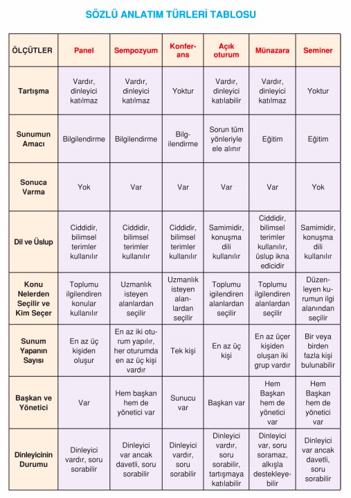 Sözlü Anlatım Türleri Tablosu