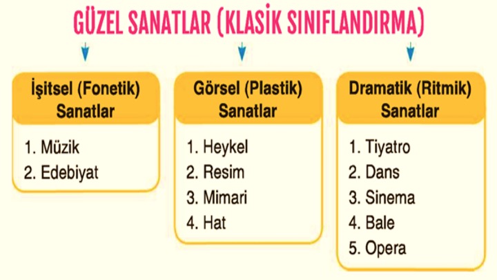 Güzel Sanatların Sınıflandırılması