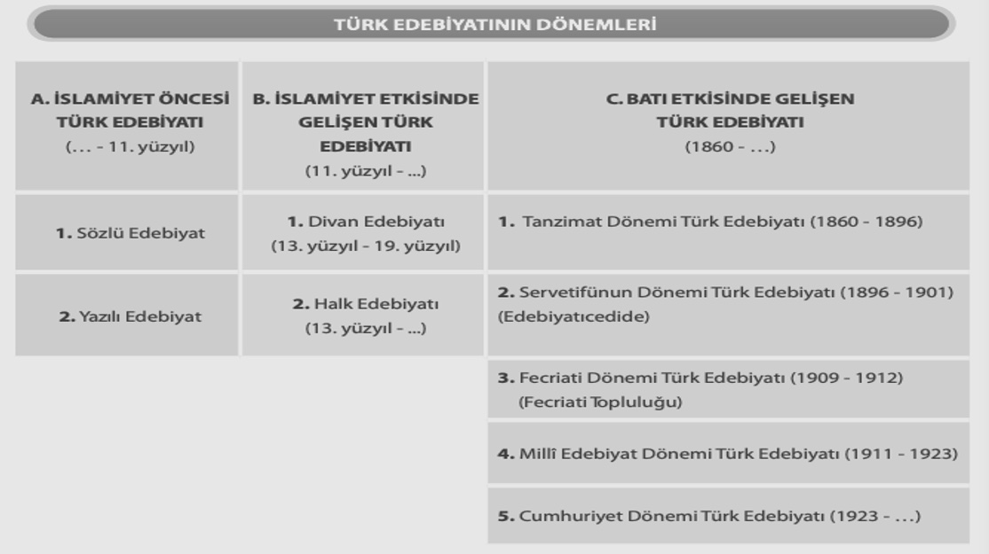 Türk Edebiyatının Dönemleri Turk Edebiyatinin Donemler