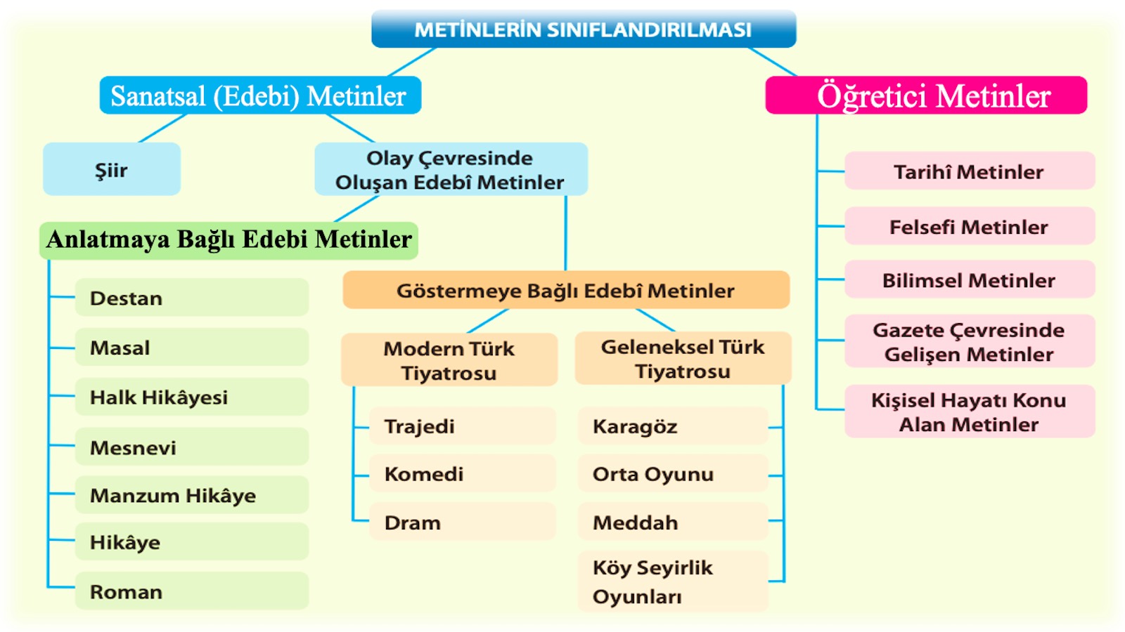 Metinlerin Sınıflandırılması Metinlerin Siniflandirilmasi Sanatsal Edebi Ogretici Metinler