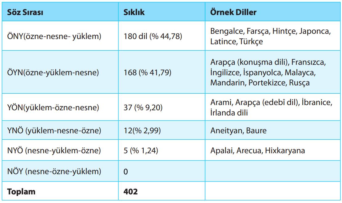 Yapısı Bakımından Diller Sozdizimsel Acidan Dil Cesitleri